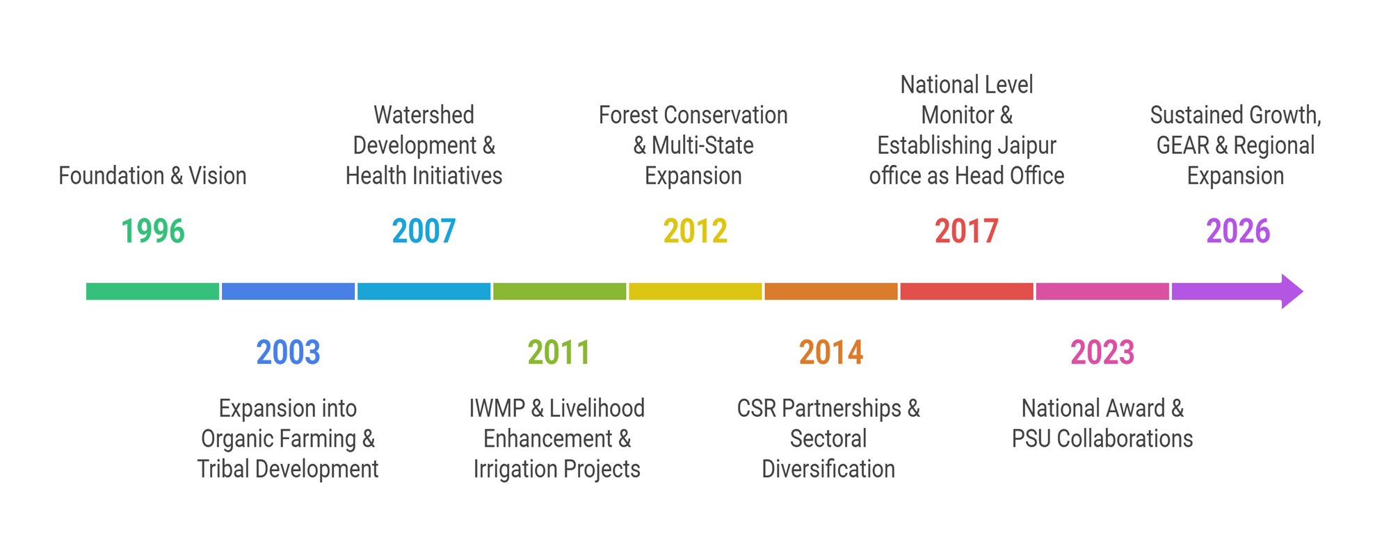 Journey of Growth & Impact